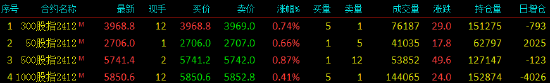 股指期货小幅上涨 IC主力合约涨0.87%