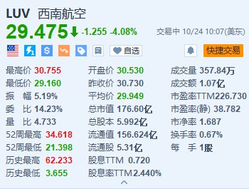 西南航空跌超4% 与激进投资者Elliott达成协议 董事长将提前退休