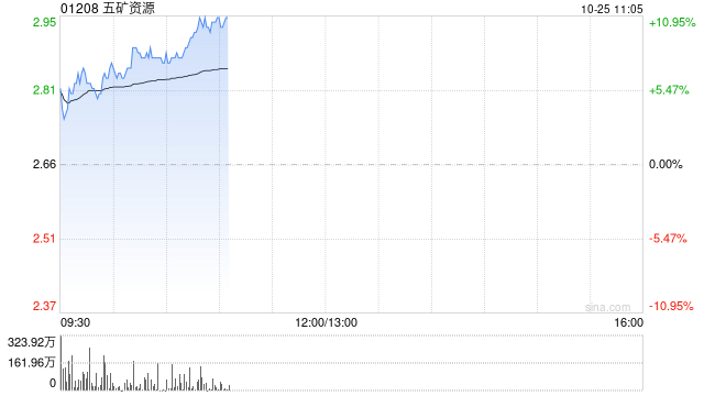 五矿资源早盘涨近6% 三季度MMG铜总产量同比增长22%